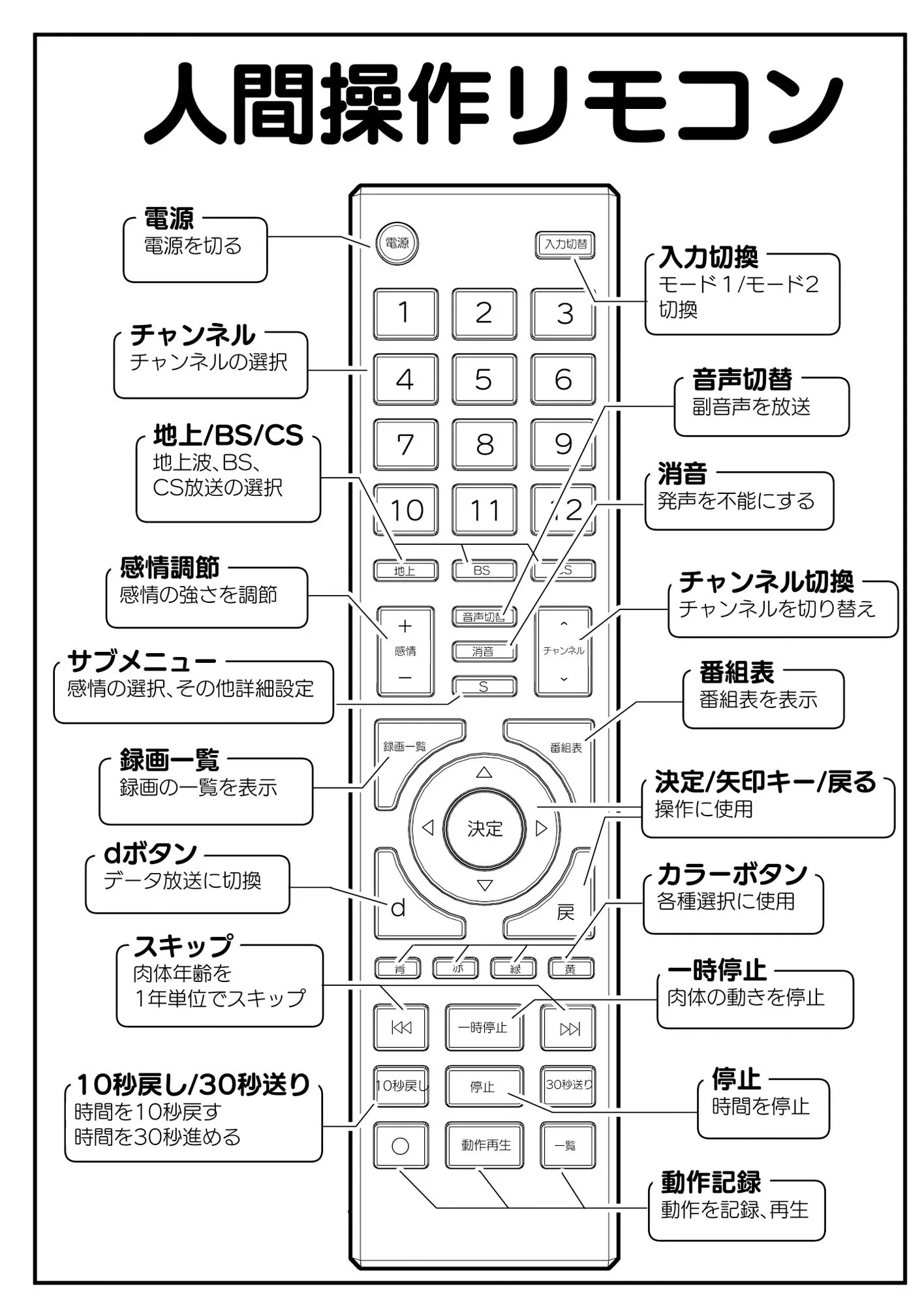 【多機能】人間操作リモコン【新発売】 サンプル画像 1